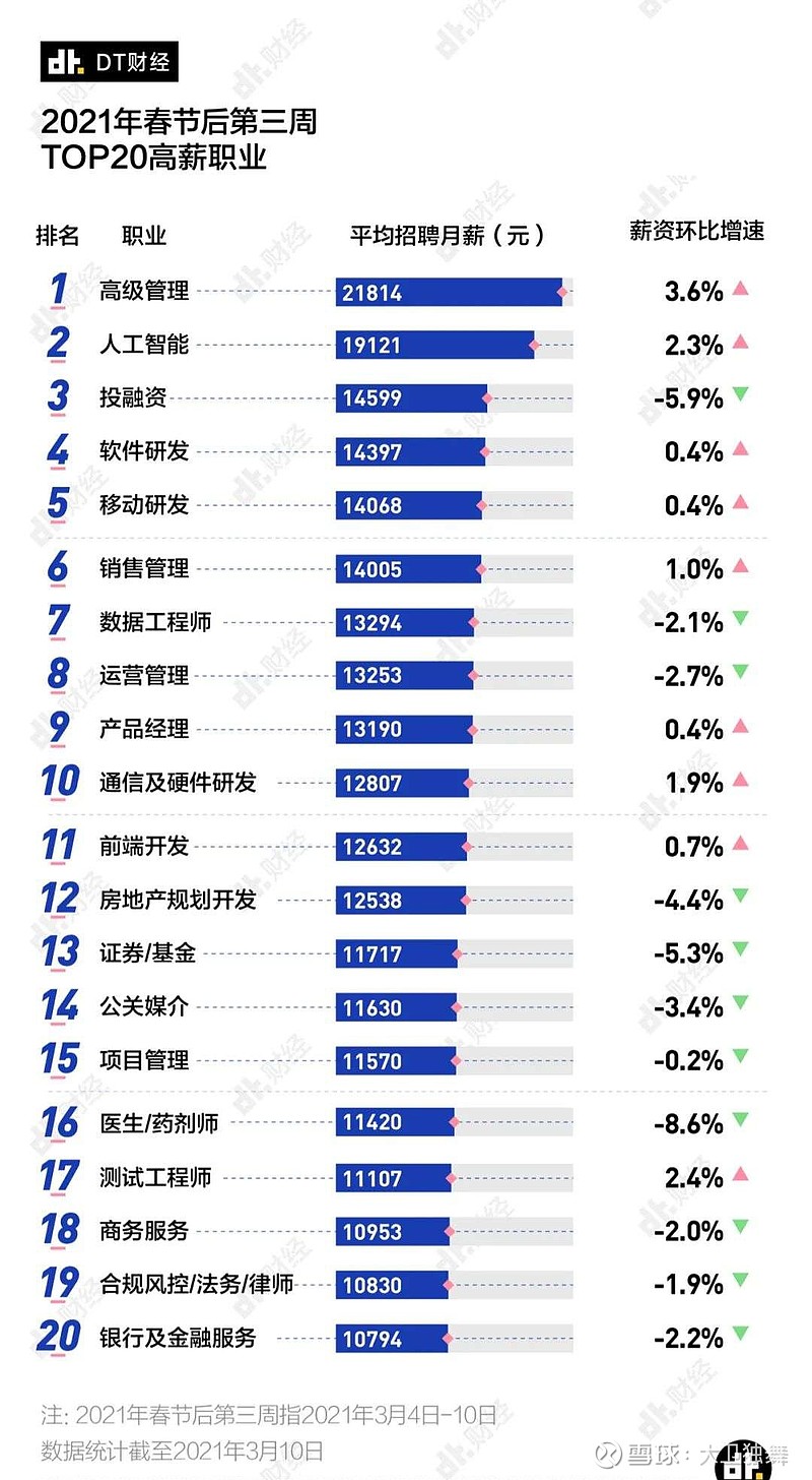 2021年十大高薪行业深度解读 金融居首，网络游戏技术开发成新贵